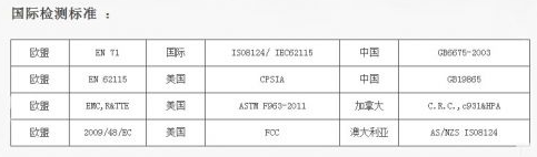 玩具檢測標(biāo)準(zhǔn)